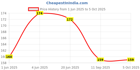 flipkart.com hm point Pack of 3 Cloth Insert Charcoal Inserts Luxuriously Soft hm point Price History Graph from 1 Jun 2025 to 5 Oct 2025
