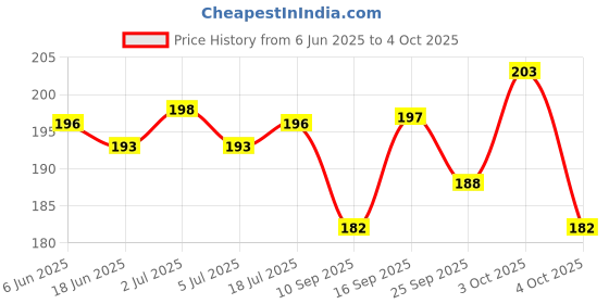 flipkart.com hm point Pack of 3 Superior Absorbency and Customizable Cloth Diaper Insert hm point Price History Graph from 6 Jun 2025 to 4 Oct 2025