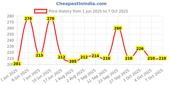 flipkart.com hm point Pack of 4 Baby Diaper Insert Reusable, Washable, Baby pads hm point Price History Graph from 1 Jun 2025 to 7 Oct 2025