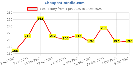 flipkart.com hm point Pack of 4 Black Charcoal Premium Quality Cloth Insert hm point Price History Graph from 1 Jun 2025 to 6 Oct 2025