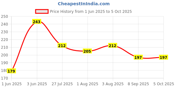 flipkart.com hm point Pack of 4 Cloth Insert Charcoal Inserts Premium Blend hm point Price History Graph from 1 Jun 2025 to 5 Oct 2025
