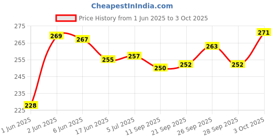 flipkart.com hm point Pack of 5 Inserts Efficient All-in-Two Cloth Diaper Insert hm point Price History Graph from 1 Jun 2025 to 3 Oct 2025