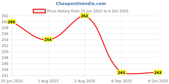 flipkart.com hm point Pack of 6 Liners 5 Layer bamboo charcoal Inserts Liners hm point Price History Graph from 25 Jun 2025 to 6 Oct 2025