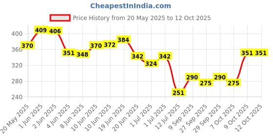 flipkart.com hm point Pure Stainless Steel Feeding Bottle with (240 ml) (ML Marking)- Stainless Steel hm point Price History Graph from 20 May 2025 to 12 Oct 2025