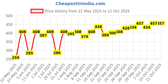 flipkart.com hm point Regular Stainless Steel Baby Feeding Bottle (ML Marking) 240ml- Stainless Steel hm point Price History Graph from 22 May 2025 to 11 Oct 2025