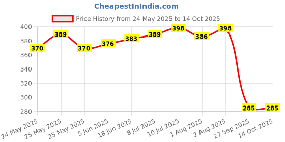 flipkart.com hm point Regular Stainless Steel Baby Feeding Bottles (240 ML)(ML Marking)- Stainless Steel hm point Price History Graph from 24 May 2025 to 14 Oct 2025