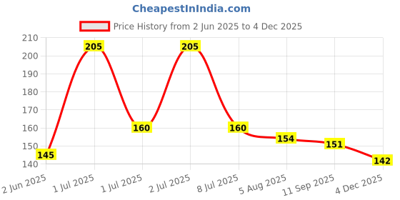flipkart.com hm point School Set hm point Price History Graph from 2 Jun 2025 to 4 Dec 2025
