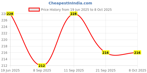 flipkart.com hm point Style Bottle Feeder with Dispensing Spoon and Fruit Feeder/Pacifier- Food Grade Plastic, Silicone hm point Price History Graph from 19 Jun 2025 to 8 Oct 2025