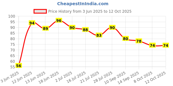 flipkart.com hm point Tender Touch Movable Bristle Brush for Baby Feeding Bottles hm point Price History Graph from 3 Jun 2025 to 12 Oct 2025