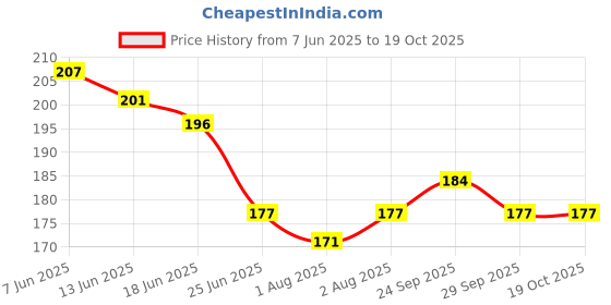 flipkart.com hm point Washable Cloth Diaper Liner Pad New-born Babies Pack of 2 hm point Price History Graph from 7 Jun 2025 to 17 Oct 2025