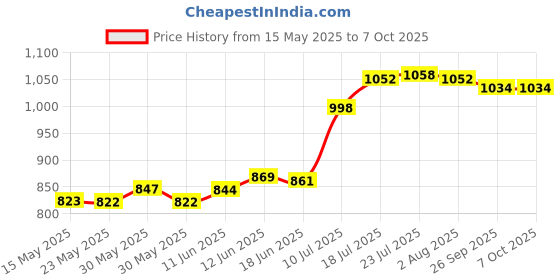 flipkart.com hm Portable Pen Type Water Purity Quality Tester PPM Testing Machine TDS-3 Digital TDS Meter hm Price History Graph from 15 May 2025 to 6 Oct 2025