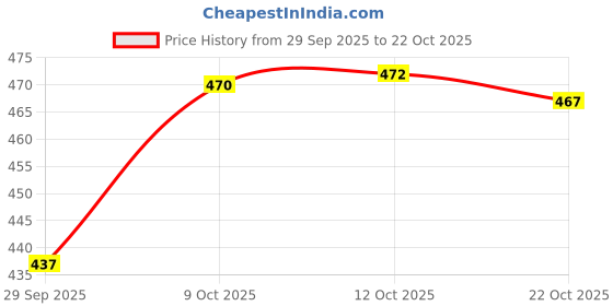 flipkart.com hosemart HM PU COIL 8X5 5MTR + SP20 PP20 Flexible Pneumatic Pipe Polyurethane Spiral Tube Hose with SP20 + PP20 Hose Pipe hosemart Price History Graph from 29 Sep 2025 to 22 Oct 2025