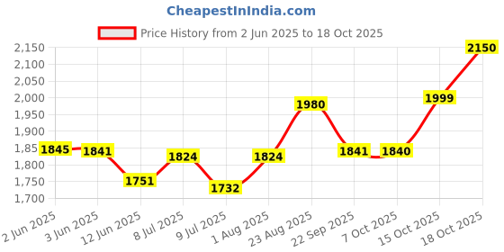 flipkart.com hm SHOCKPROOF INFRARED COOKTOP Electric Cooking Heater hm Price History Graph from 2 Jun 2025 to 18 Oct 2025