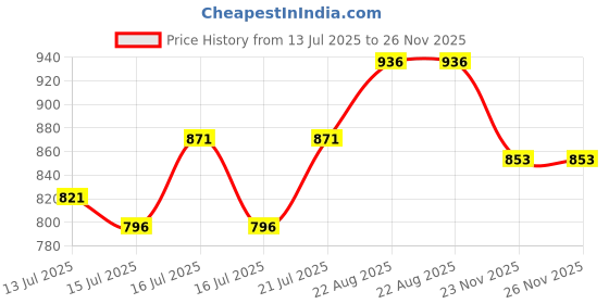 flipkart.com hm SHOCKPROOF MINI PORTABLE 1000WATT RADIANT HOTPLATE COOKTOP PROUDLY MADE INDIA Electric Cooking Heater hm Price History Graph from 13 Jul 2025 to 25 Nov 2025