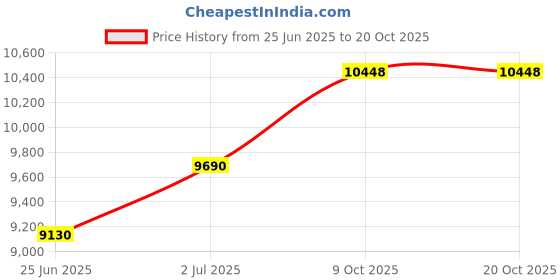 flipkart.com happy homes HM-SS 30x18 Waterfall Vessel Sink happy homes Price History Graph from 25 Jun 2025 to 20 Oct 2025
