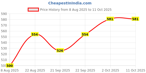 flipkart.com hm evotek HM-Stove Top Iron Waffle Maker,Deep Fill Non-Stick Plates Teflon Coating Waffle Maker hm evotek Price History Graph from 8 Aug 2025 to 11 Oct 2025