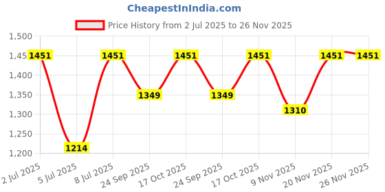 flipkart.com hm SUNNY CARBON HEATER Carbon Room Heater hm Price History Graph from 2 Jul 2025 to 26 Nov 2025