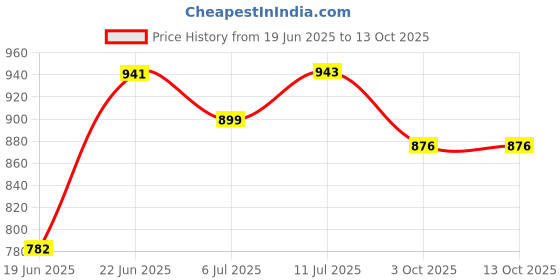 flipkart.com hm Table Top Heater Fan Room Heater hm Price History Graph from 19 Jun 2025 to 12 Oct 2025