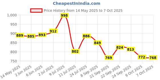 flipkart.com hm TDS-3 Digital TDS Meter hm Price History Graph from 14 May 2025 to 7 Oct 2025