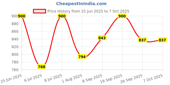 flipkart.com hm TF-W15 Two Way Room Fan Heater Fan Room Heater hm Price History Graph from 25 Jun 2025 to 7 Oct 2025
