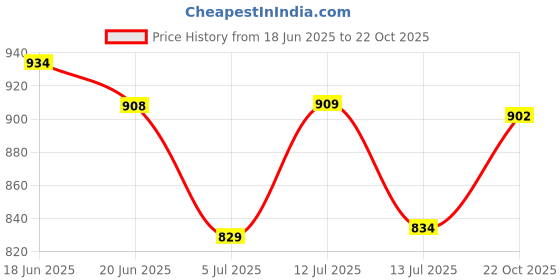 flipkart.com hm TFWC-9-B 250 3 Blade Table Fan hm Price History Graph from 18 Jun 2025 to 22 Oct 2025