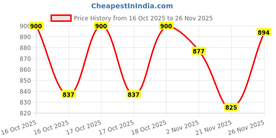 flipkart.com hm Wall Cum & Table Fan || with Powerful High 3 Speed Motor 9 inch with 12 Months Warranty Anti Dust 225 mm Table Fan hm Price History Graph from 16 Oct 2025 to 26 Nov 2025