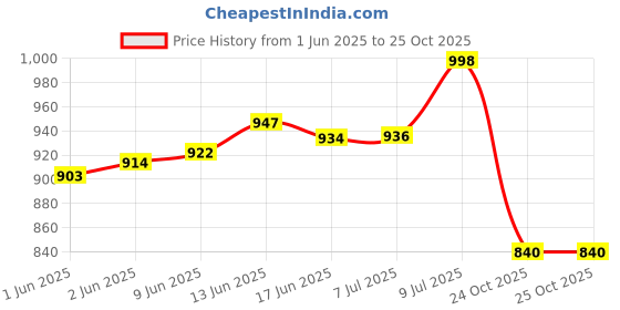 flipkart.com hm Water Quality TDS Tester Meter, Digital Thermometer, Plastic Care Box for Aquaculture, Aquarium, Drinking Water, Food Digital TDS Meter hm Price History Graph from 1 Jun 2025 to 24 Oct 2025