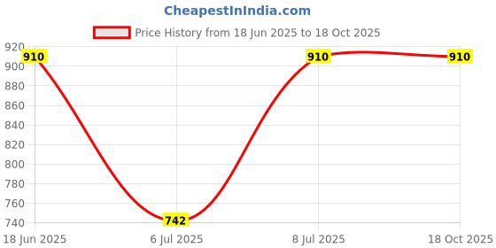 flipkart.com hm WHITE MAGMA 200 WATT HEATER 4 MODE Radiant Room Heater hm Price History Graph from 18 Jun 2025 to 17 Oct 2025