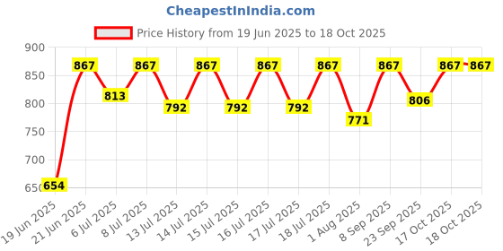 flipkart.com hm WHITTY-HEATER WHITTY Fan Room Heater hm Price History Graph from 19 Jun 2025 to 17 Oct 2025