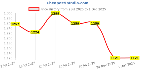 flipkart.com is laurels HM004 300 3 Blade Table Fan is laurels Price History Graph from 2 Jul 2025 to 1 Dec 2025