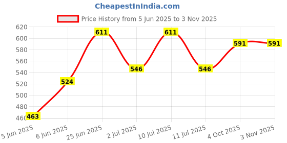 flipkart.com hm evotek HM_12 Superior Tiger Cut Resistant Hand Safety Cleaning Industrial Agricultural Gardening Shoulder Glove hm evotek Price History Graph from 5 Jun 2025 to 2 Nov 2025