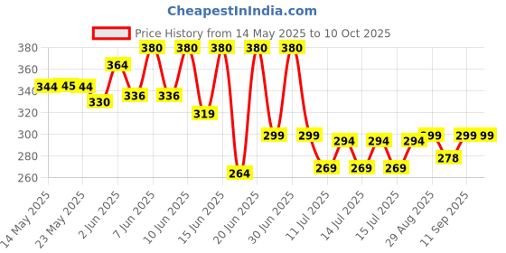 flipkart.com hma enterprise Candelabra Floor Lamp hma enterprise Price History Graph from 14 May 2025 to 10 Oct 2025