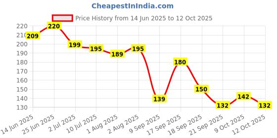 flipkart.com hma enterprise Plastic Baby Play Mat hma enterprise Price History Graph from 14 Jun 2025 to 12 Oct 2025