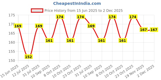 flipkart.com hmaity 720 degree water faucet Faucet Shank hmaity Price History Graph from 15 Jun 2025 to 1 Dec 2025