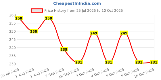 flipkart.com 4 you HMAMONB100ML Wipe Warmer 4 you Price History Graph from 25 Jul 2025 to 9 Oct 2025