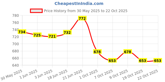 flipkart.com nutrija HMB Powder (Beta-Hydroxy Beta-Methylbutyrate) nutrija Price History Graph from 30 May 2025 to 22 Oct 2025
