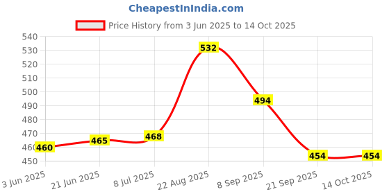flipkart.com surya king HM_Belgian Waffles Sandwich Toaster, Breakfast and More Waffle Grill surya king Price History Graph from 3 Jun 2025 to 13 Oct 2025