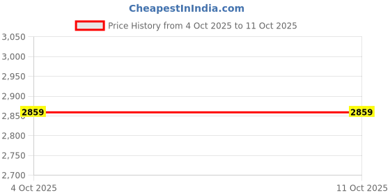 flipkart.com hit min HMCM4 1300W Motor, 13000 RPM, Ergonomic Handle With Soft Grip, 110mm Corded Marble Cutter hit min Price History Graph from 4 Oct 2025 to 10 Oct 2025