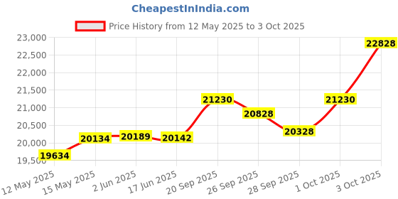 flipkart.com hmcmusical 2 Line Portable Harmonium 3.5 Octave Hand Pumped Harmonium hmcmusical Price History Graph from 12 May 2025 to 3 Oct 2025