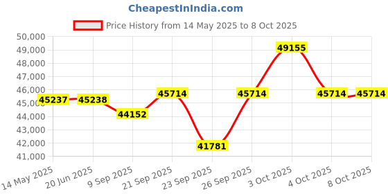 flipkart.com hmcmusical 9 SCALE CHANGER HARMONIUM 3 SET 3.75 Octave Hand Pumped Harmonium hmcmusical Price History Graph from 14 May 2025 to 6 Oct 2025