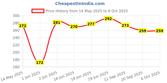 flipkart.com hmcmusical Acoustic Hertz Acoustuc HZA80 SL Guitar String (6 Strings) Guitar String hmcmusical Price History Graph from 14 May 2025 to 6 Oct 2025
