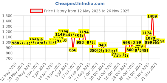 flipkart.com hmd 105 Dual Sim hmd Price History Graph from 12 May 2025 to 24 Nov 2025