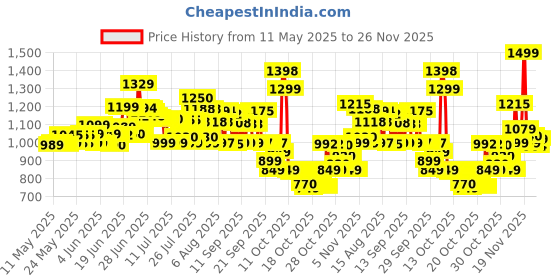 flipkart.com hmd 105 Dual Sim hmd Price History Graph from 11 May 2025 to 24 Nov 2025