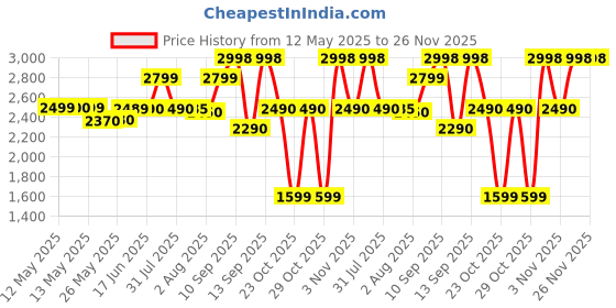 flipkart.com hmd 110 4G hmd Price History Graph from 12 May 2025 to 25 Nov 2025