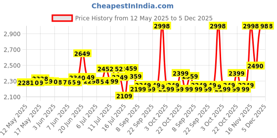 flipkart.com hmd 110 4G DS hmd Price History Graph from 12 May 2025 to 5 Dec 2025