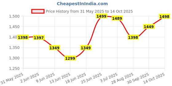 flipkart.com hmd 110 DS hmd Price History Graph from 31 May 2025 to 14 Oct 2025