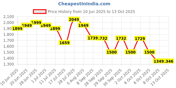 flipkart.com hmd 130 MUSIC Dual Sim hmd Price History Graph from 10 Jun 2025 to 13 Oct 2025