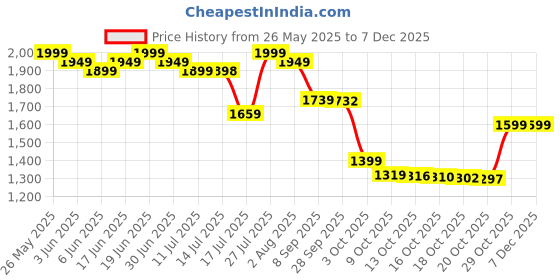 flipkart.com hmd 130 MUSIC Dual Sim hmd Price History Graph from 26 May 2025 to 18 Nov 2025