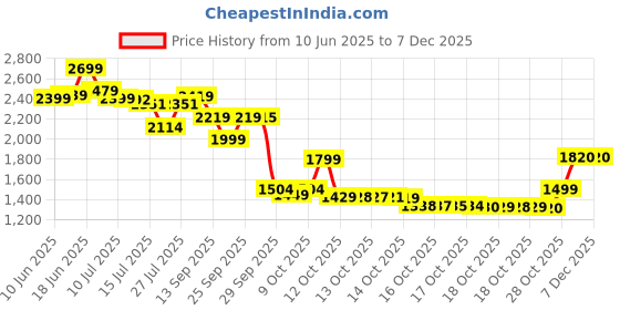 flipkart.com hmd 150 MUSIC DS hmd Price History Graph from 10 Jun 2025 to 13 Nov 2025