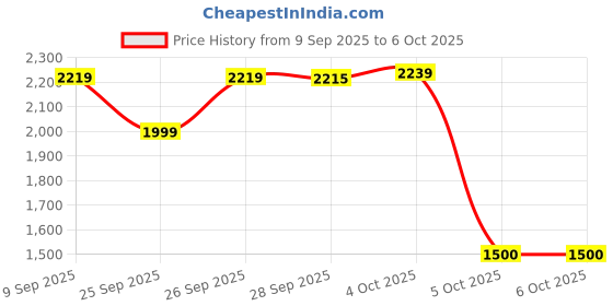 flipkart.com hmd 150 MUSIC Dual Sim hmd Price History Graph from 9 Sep 2025 to 6 Oct 2025
